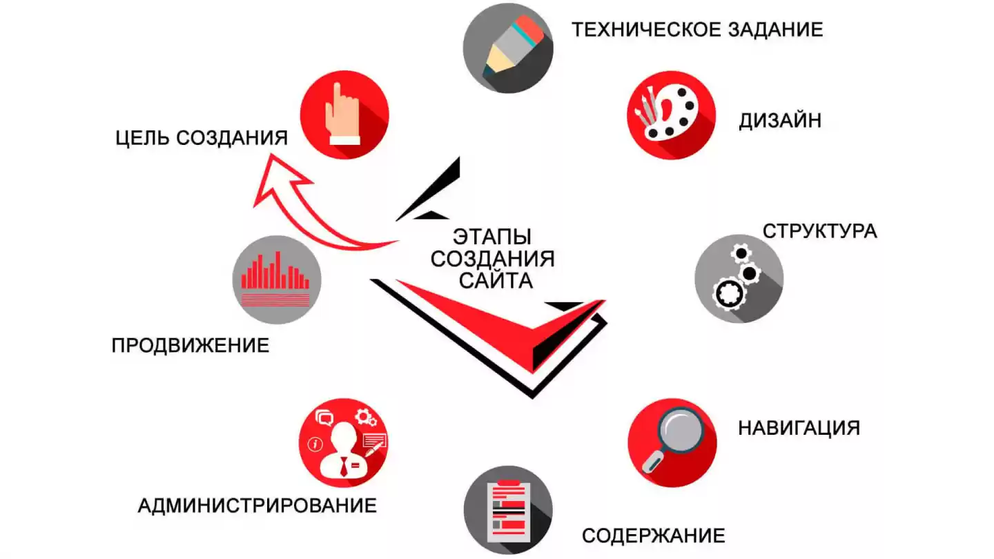 Этапы разработки сайта
