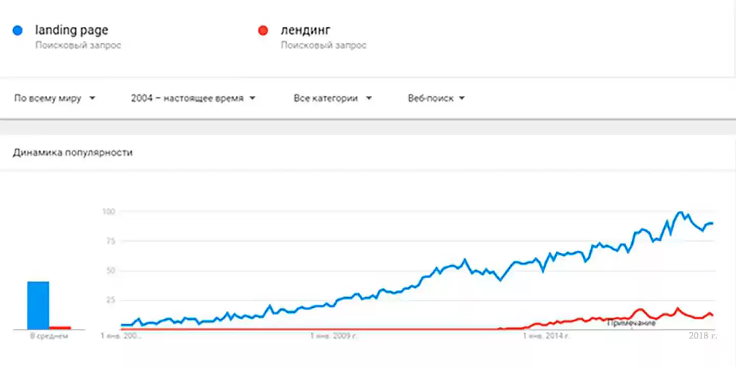Подъем внимания интернет-пользователей к посадочным страничкам с 2004 года и до наших дней